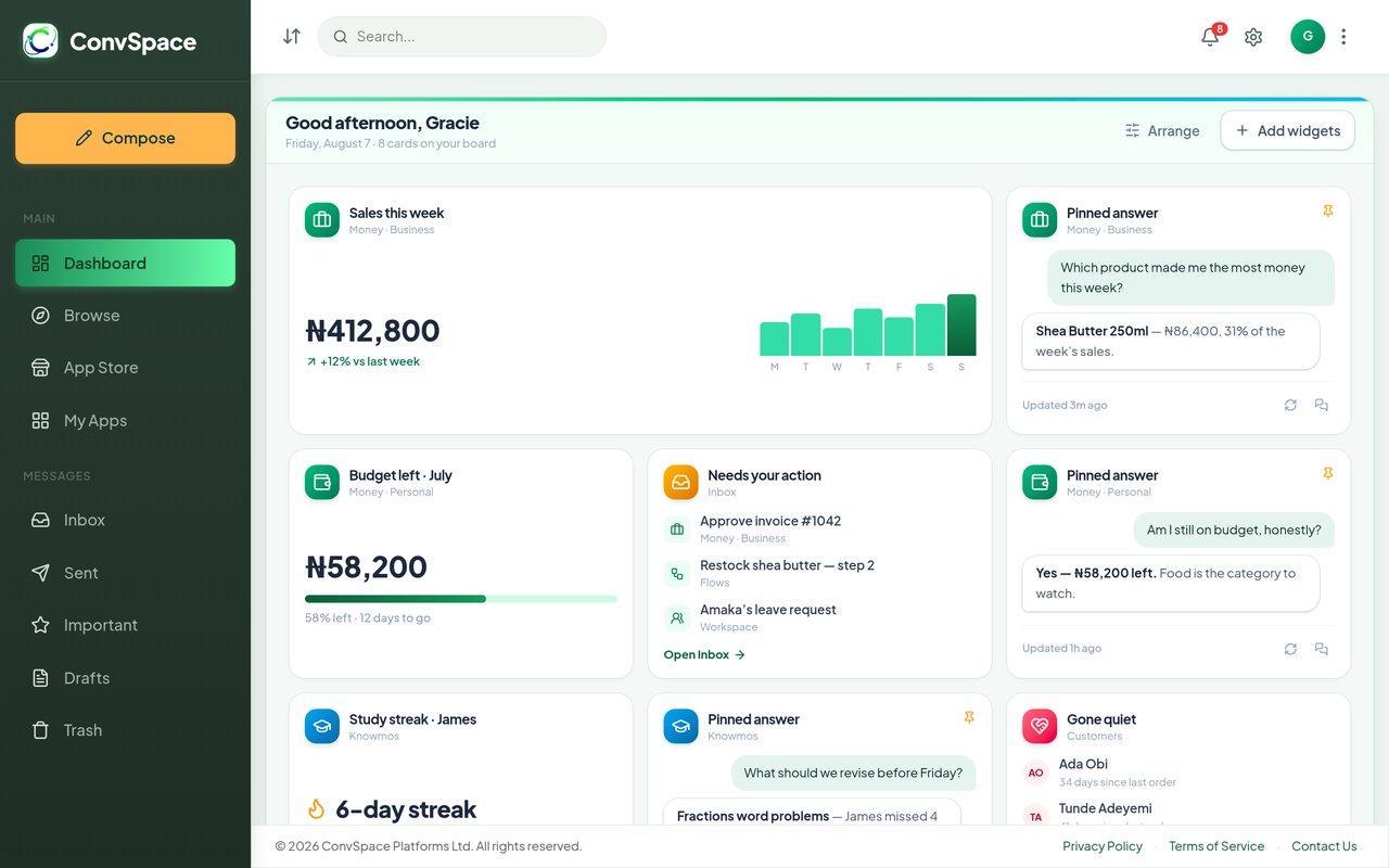The ConvSpace dashboard: a sales widget, a remaining-budget widget, and pinned answers to questions put to Money · Business and Knowmos